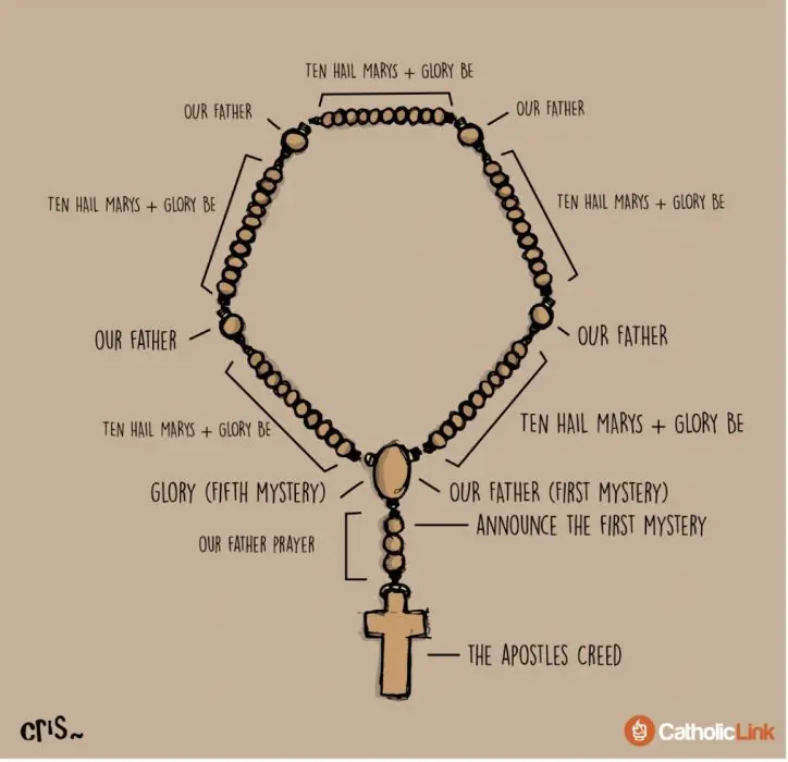 How To Pray the Rosary Visual Guide