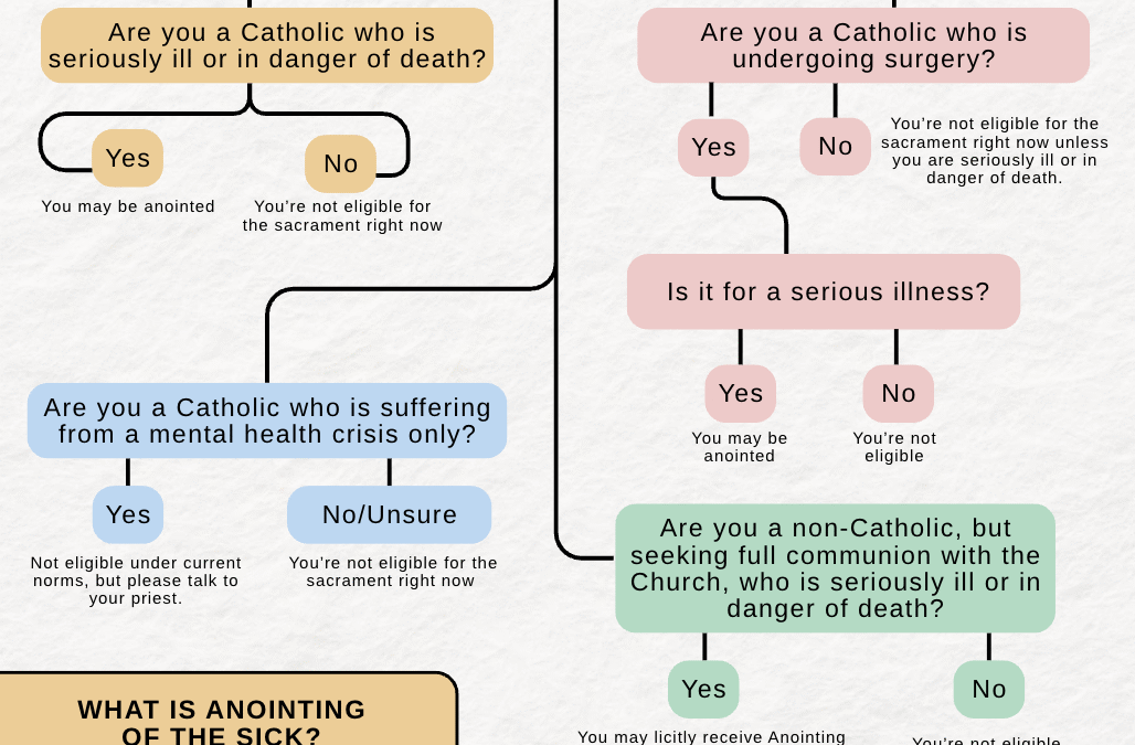 Can I Recieve The Anointing Of The Sick?