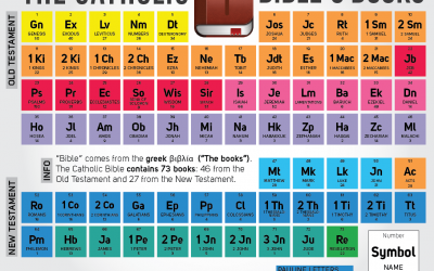 The Catholic Bible’s Periodic Table