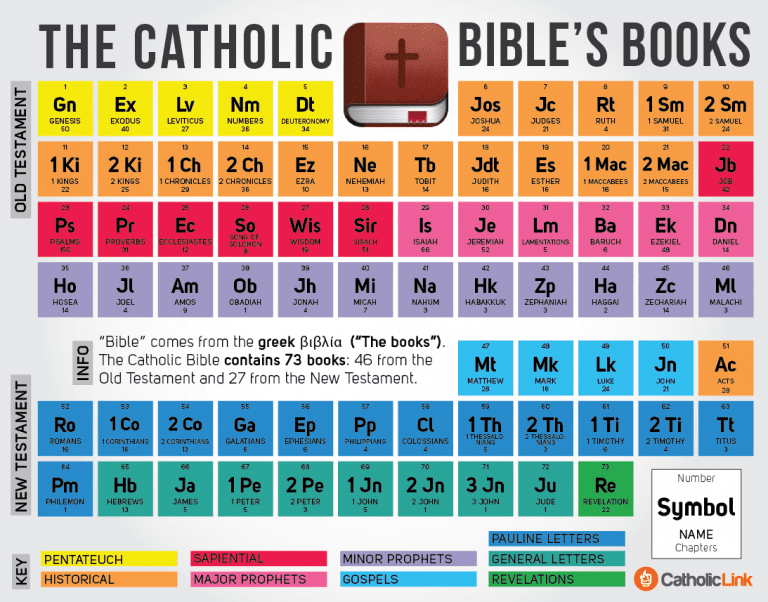 Infographic The Bible s Periodic Table From Catholic Link infographic-the-bible-s-periodic-table-from-catholic-link