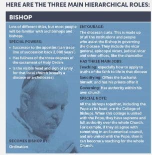 The Hierarchy Of The Catholic Church Explained | Visual Guide