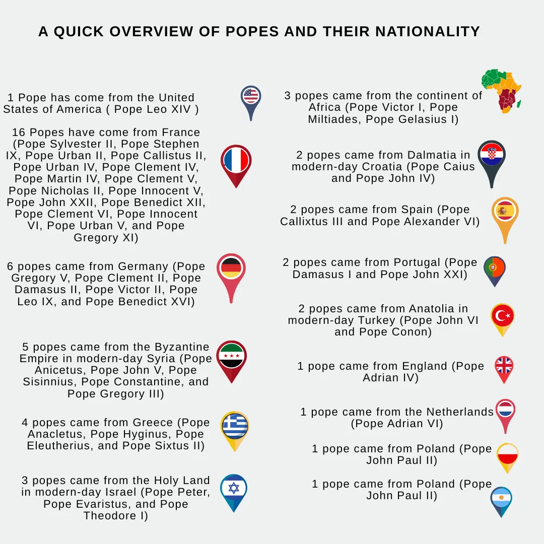 Where do most popes come from?