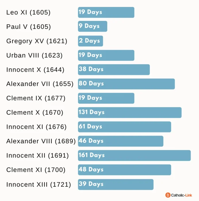 Papal Conclaves History records