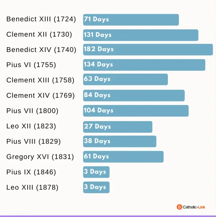 Papal Conclaves History records