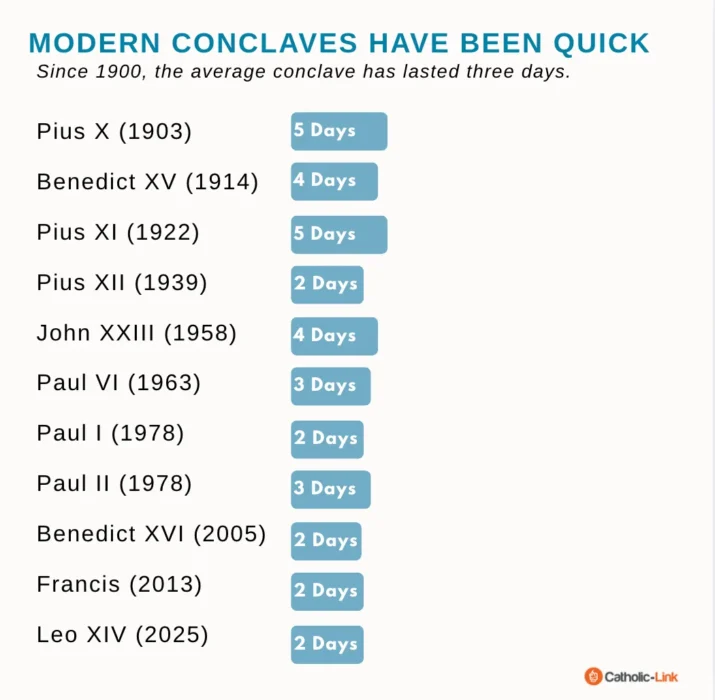 Papal Conclaves History records